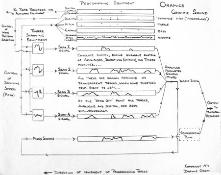 Oram’s own system diagram for the Oramics Machine from her book ‘An Individual Note’